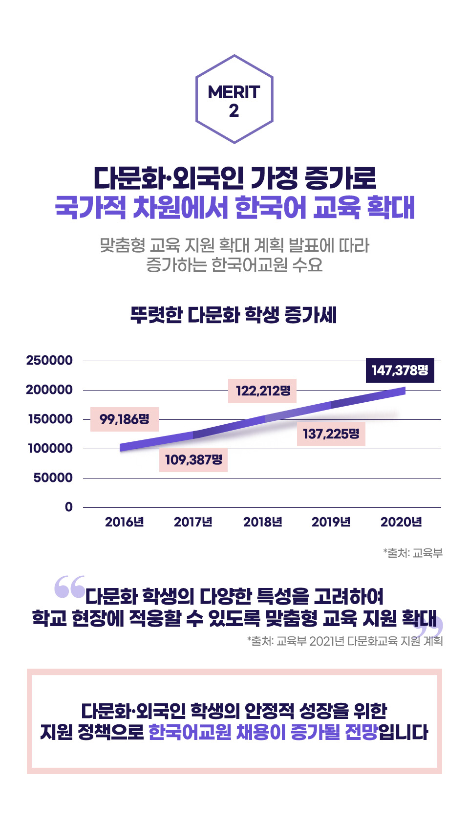 다문화·외국인 가정 증가로 국가적 차원에서 한국어 교육 확대