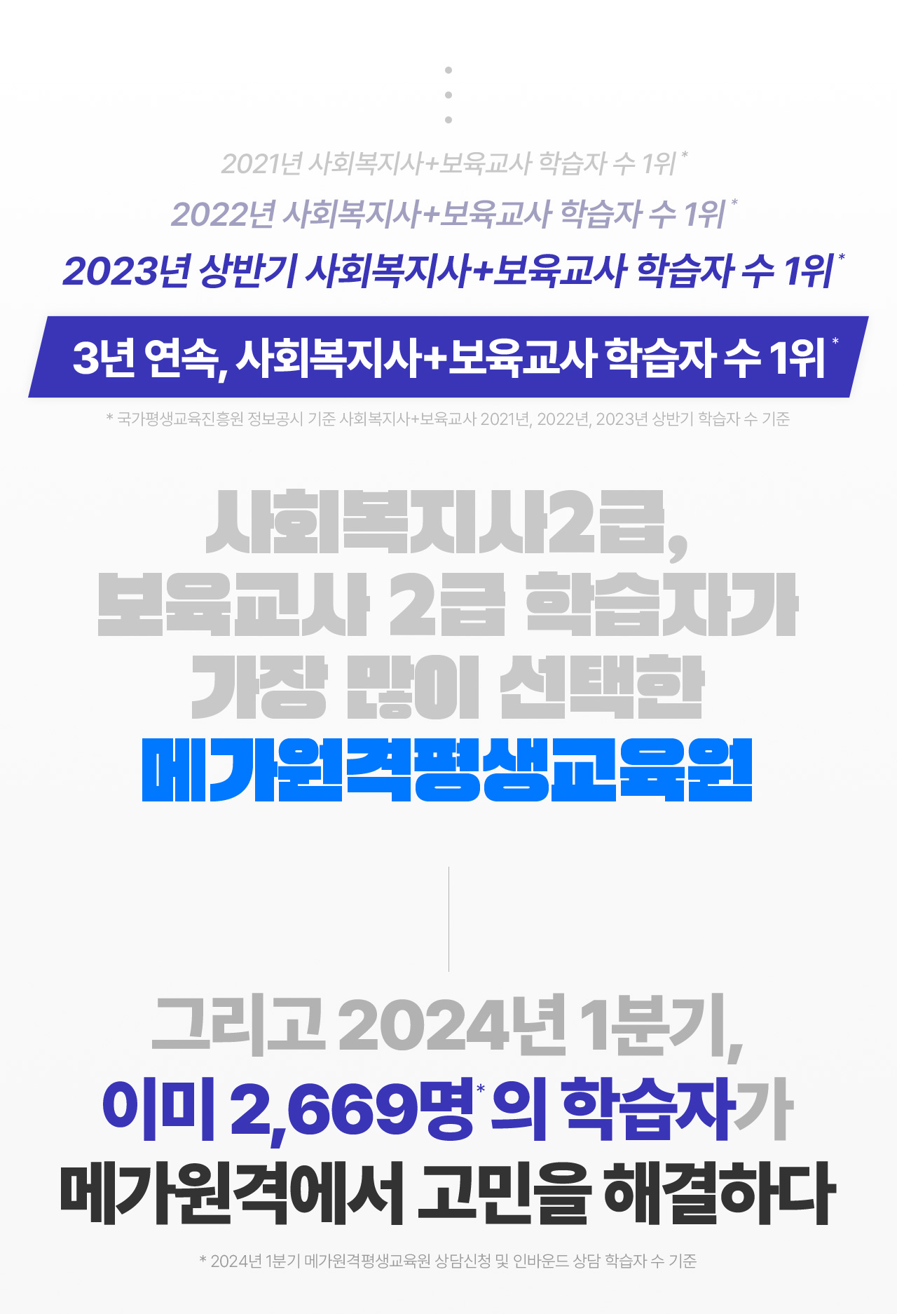 3년 연속, 사회복지사+보육교사 학습자 수 1위. 사회복지사2급, 보육교사 2급 학습자가 가장 많이 선택한 메가원격평생교육원