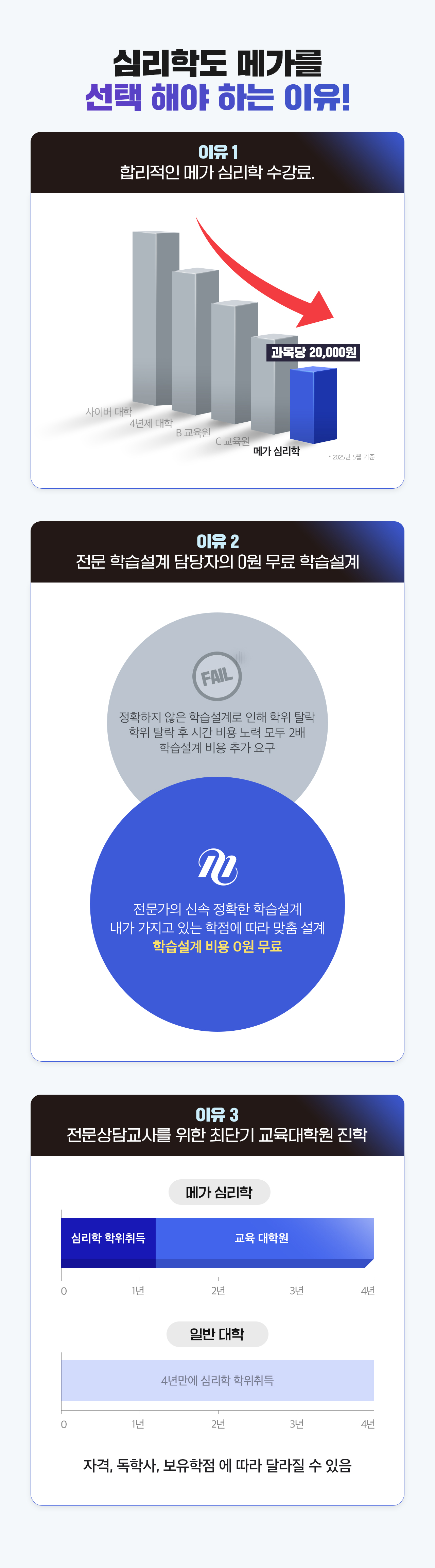심리학도 메가를 선택해야 하는 이유 / 메가 심리학 수강료 과목당 20,000원(* 2025년 5월 기준)