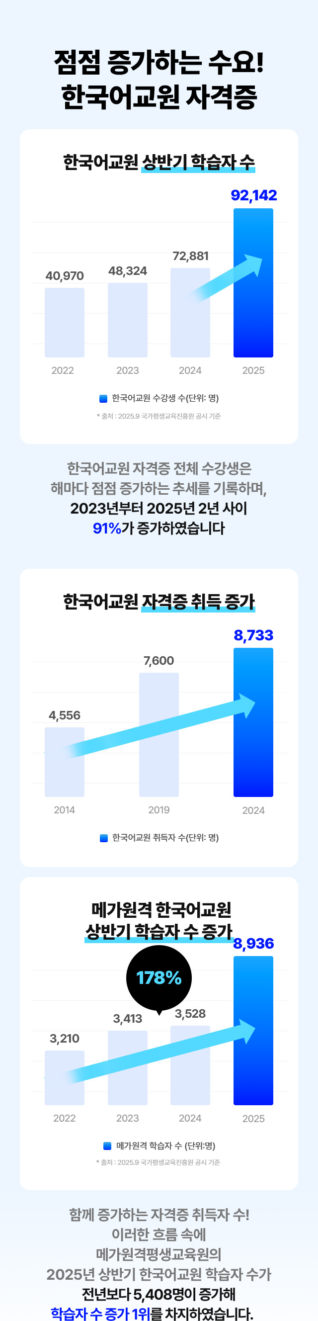 점점 증가하는 수요! 한국어교원 자격증