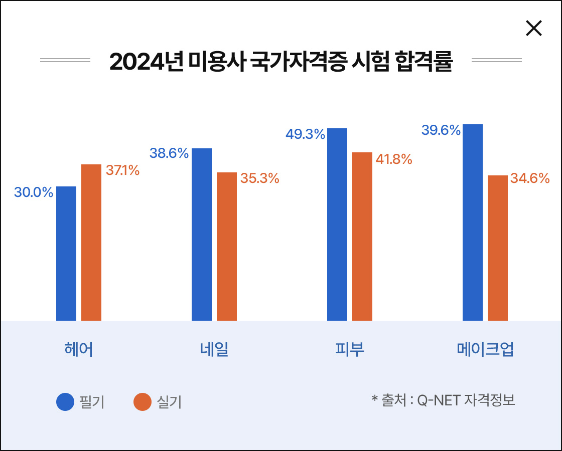 2024년 미용사 국가자격증 시험 합격률