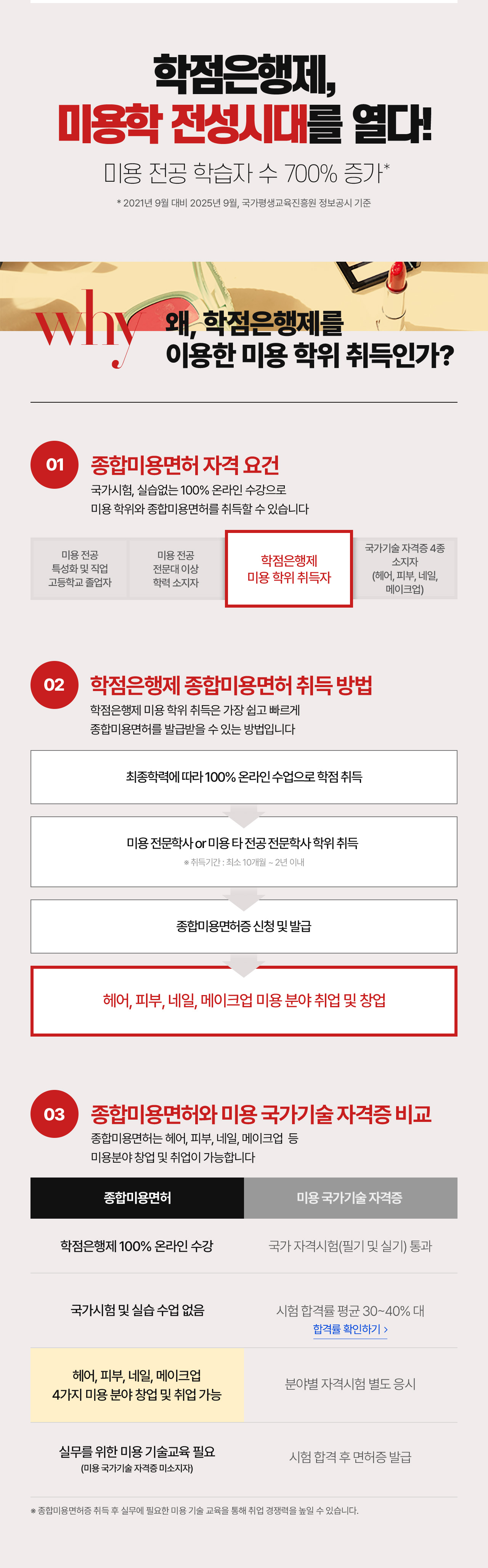 학점은행제, 미용학 전성시대를 열다!