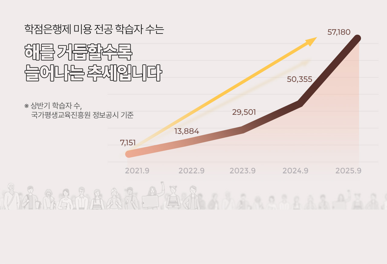 해를 거듭할수록 늘어나는 추세입니다