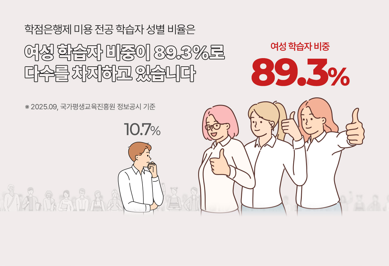 여성 학습자 비중이 89.3%로 다수를 차지하고 있습니다