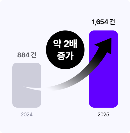 추천 수 2배 증가 그래프