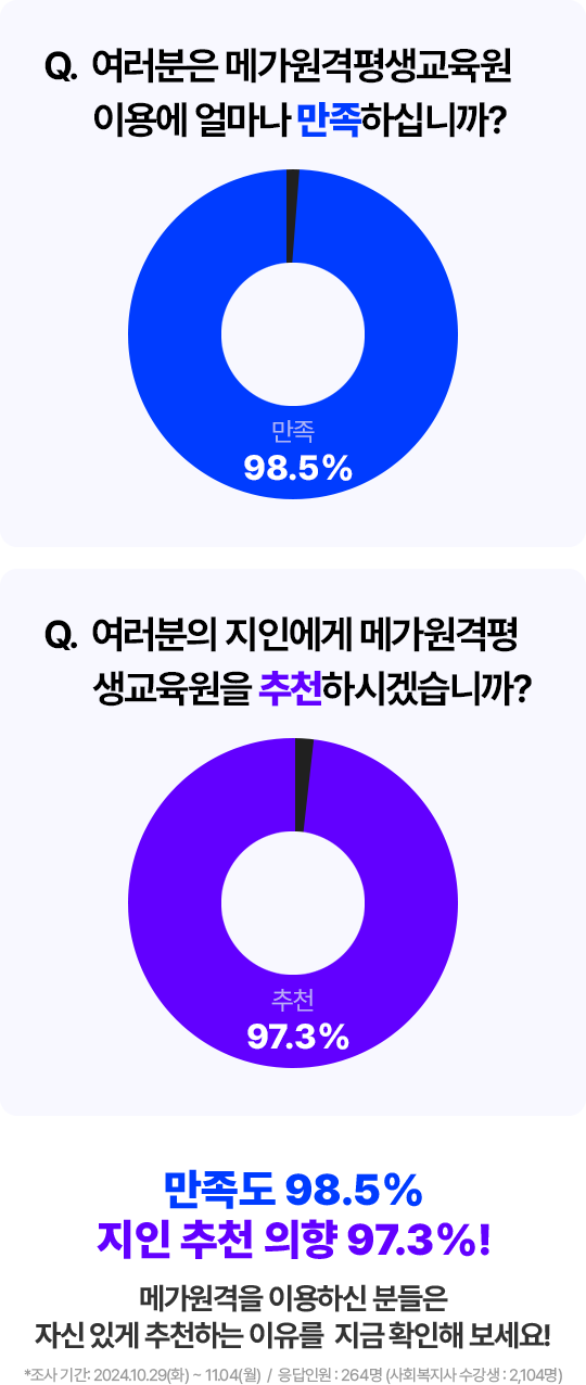 만족도, 지인 추천 의향 도넛 그래프