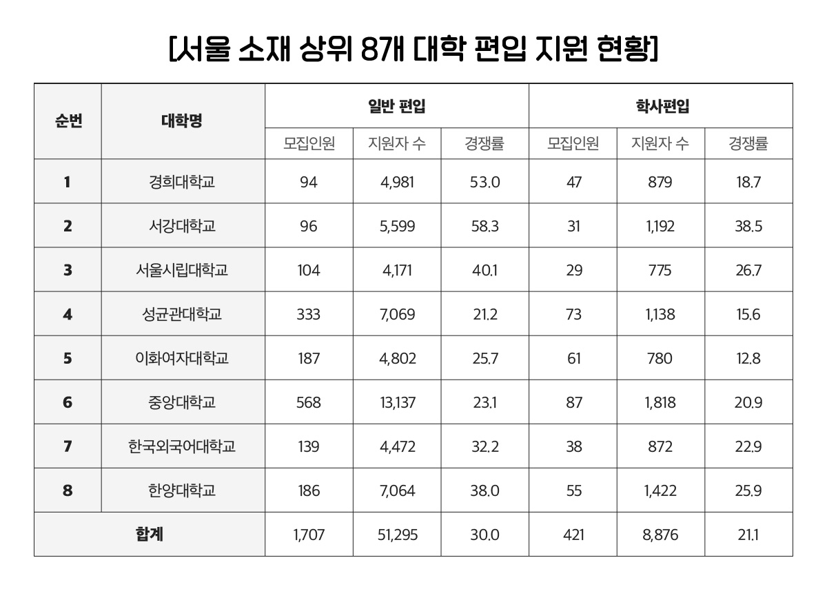 서울 소재 상위 8개 대학 편입학 지원 현황 표