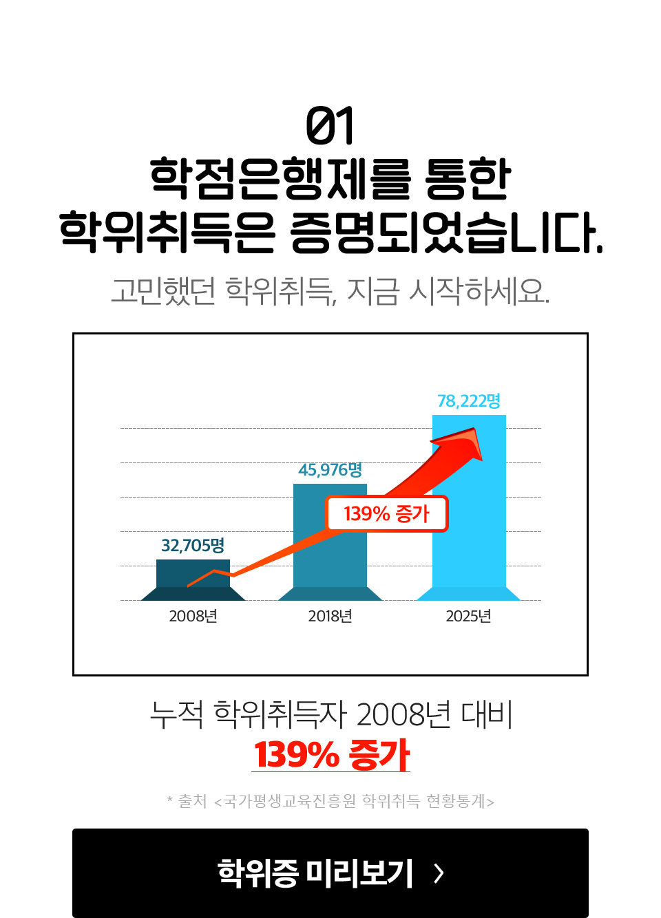 01 학점은행제를 통한 학위취득은 증명되었습니다.